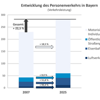 Entwicklung des motorisierten Personenverkehrs in Bayern (Verkehrsleistung) Entwicklung des motorisierten Personenverkehrs in Bayern (Verkehrsleistung)