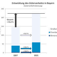 Entwicklung des Güterverkehrs in Bayern (Güterverkehrsleistung) Entwicklung des Güterverkehrs in Bayern (Güterverkehrsleistung)