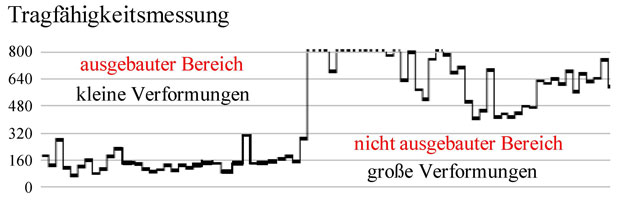 Tragfähigkeitsmessung: Die Darstellung zeigt, wie sich der Übergang von einem ausgebauten in einen nicht ausgebauten Streckenabschnitt bei den Verformungen widerspiegelt. Tragfähigkeitsmessung: Die Darstellung zeigt, wie sich der Übergang von einem ausgebauten in einen nicht ausgebauten Streckenabschnitt bei den Verformungen widerspiegelt.