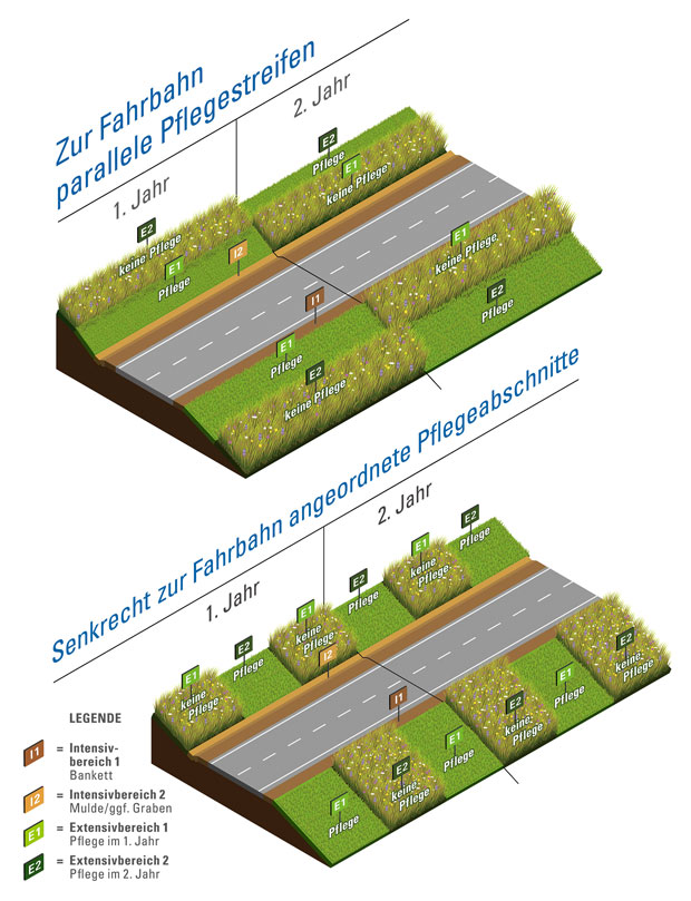 Schematische Darstellung von zur Fahrbahn parallelen Pflegestreifen und senkrecht zur Fahrbahn angeordneten Pflegeabschnitten Schematische Darstellung von zur Fahrbahn parallelen Pflegestreifen und senkrecht zur Fahrbahn angeordneten Pflegeabschnitten