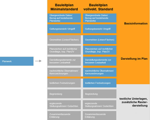 Grafik, die die Unterschiede zwischen einem Bauleitplan im Minimalstandard und im vollvektoriellen Standard zeigt. Grafik, die die Unterschiede zwischen einem Bauleitplan im Minimalstandard und im vollvektoriellen Standard zeigt.