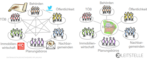 Grafik, die zeigt, wie Inhalte über XPlan zwischen verschiedenen Akteuren ausgetauscht werden Grafik, die zeigt, wie Inhalte über XPlan zwischen verschiedenen Akteuren ausgetauscht werden