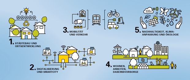 Grafische Darstellung der Innovationsfelder für eine integrative Stadtentwicklung im Rahmen der Landstadt Bayern Grafische Darstellung der Innovationsfelder für eine integrative Stadtentwicklung im Rahmen der Landstadt Bayern