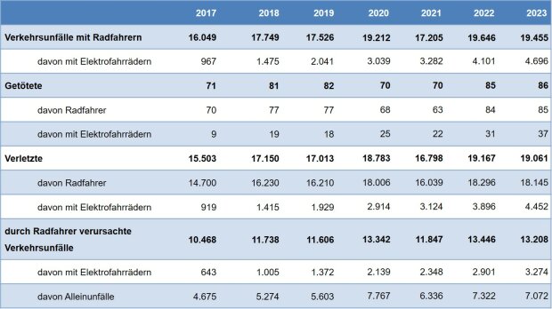Verkehrsunfälle mit Radfahrern 2023 Verkehrsunfälle mit Radfahrern 2023