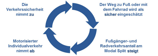 Verkehrssicherheit Verkehrssicherheit