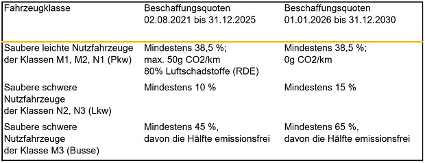eine Tabelle mit den Titeln: Fahrzeugklassen, Beschaffungsquoten 2021-2025 und Beschaffungsquoten 2026 - 2030 eine Tabelle mit den Titeln: Fahrzeugklassen, Beschaffungsquoten 2021-2025 und Beschaffungsquoten 2026 - 2030