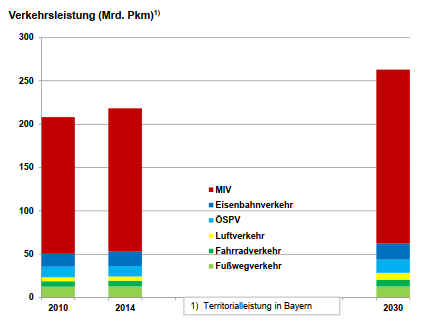 Die Grafik zeigt die Verkehrsleistung in Mrd. Pkm verschiedener Verkehrsmittel in den Jahren 2010. 2014 und 2030