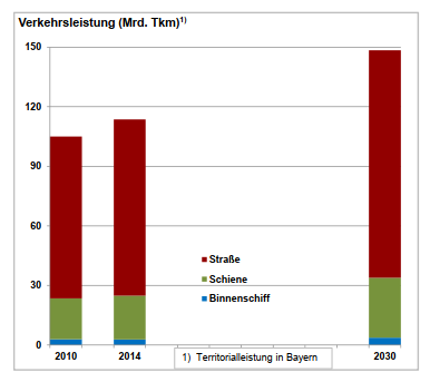 Die Grafik zeigt die Verkehrsleistung für die Bereiche Straße, Schiene, Binnenschiff in den Jahren 2010, 2014 und 2030.