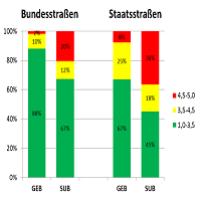 Zustand der Bundes- und Staatsstraßen (Stand: ZEB 2019)