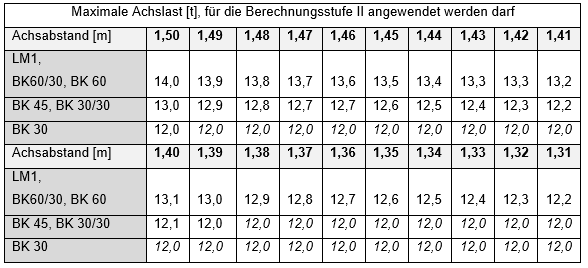 maximale Achslast [t], für die Berechnungsstufe II angewendet werden darf