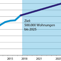 Wohnungsbaufertigstellungen