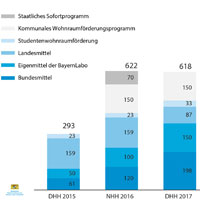 Stärkung der Wohnraumförderung Stärkung der Wohnraumförderung